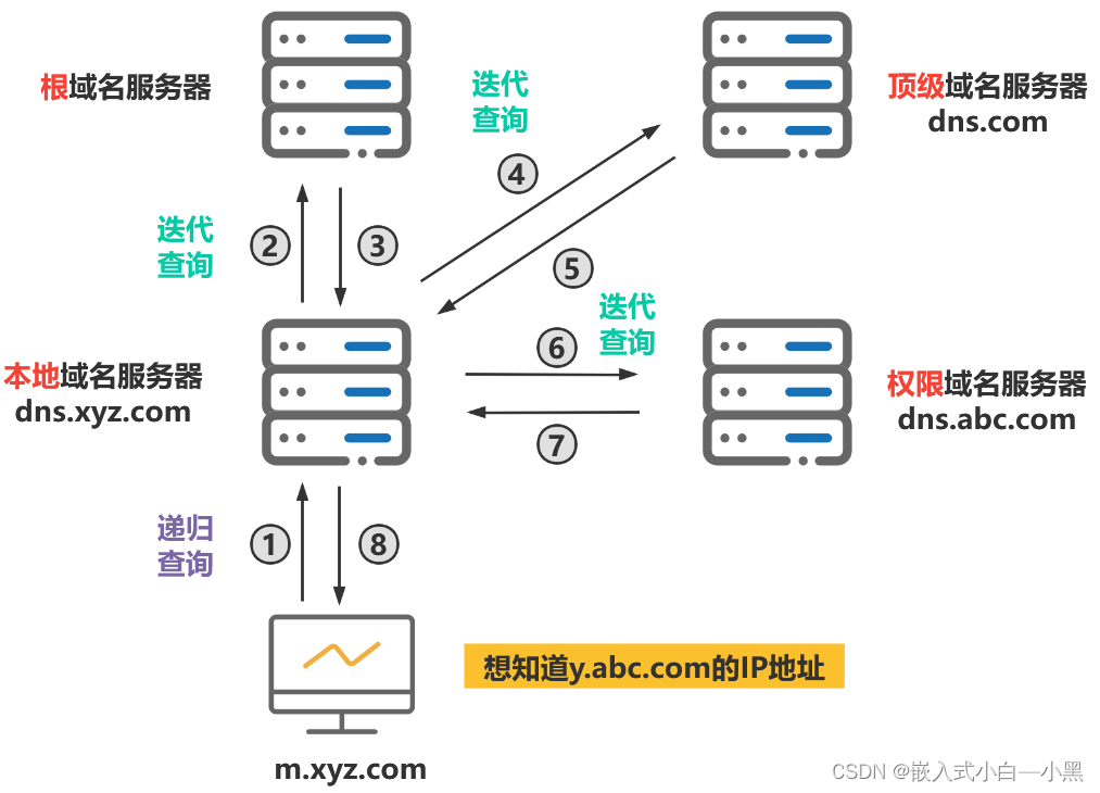 【Linux操作系统】网络配置详解：从原理到实践（详细通俗讲明DNS）