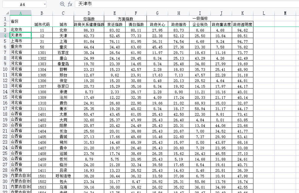 中国292座城市政商关系排行榜（2020）