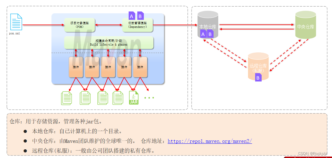 Maven保姆式教程---从入门到安装(超级详细)