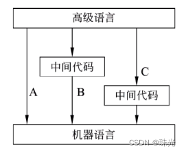 软件设计师（二）程序设计语言基础知识