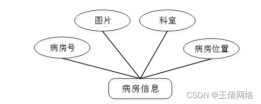 医院病房管理系统er图图片