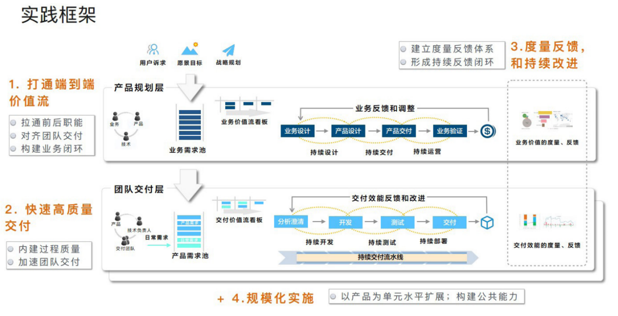 读《阿里DevOps实战手册》之敏捷开发梳理总结