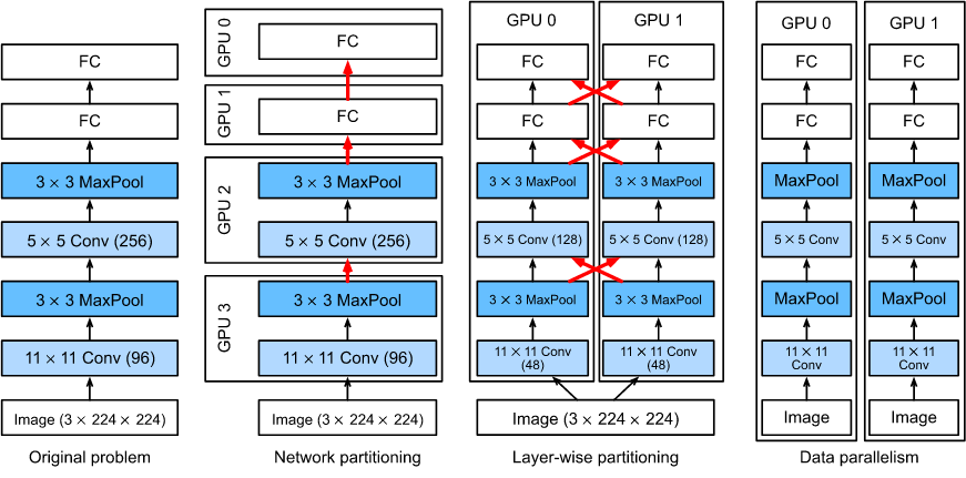 Pytorch学习（二十五）——从零实现多GPU训练-CSDN博客