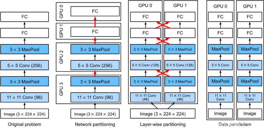 multi-gpu training in pytorch with code (part 3):... pytorch学习(二十五)——从零实现多GPU训练-CSDN博客