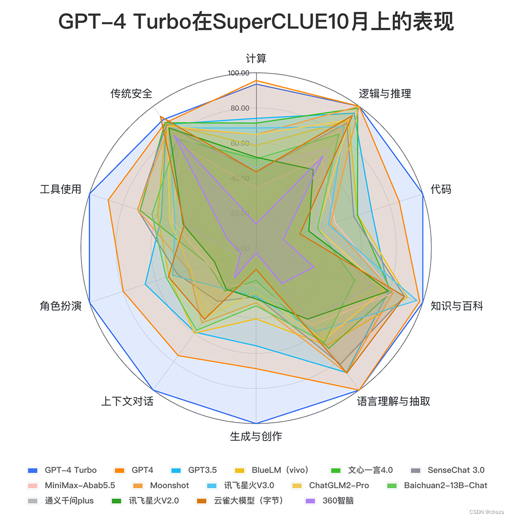 GPT-4 Turbo在SuperCLUE10月上的表现