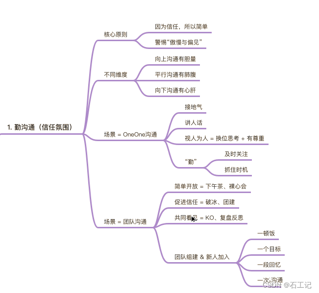 技术管理第二板斧建团队-沟通