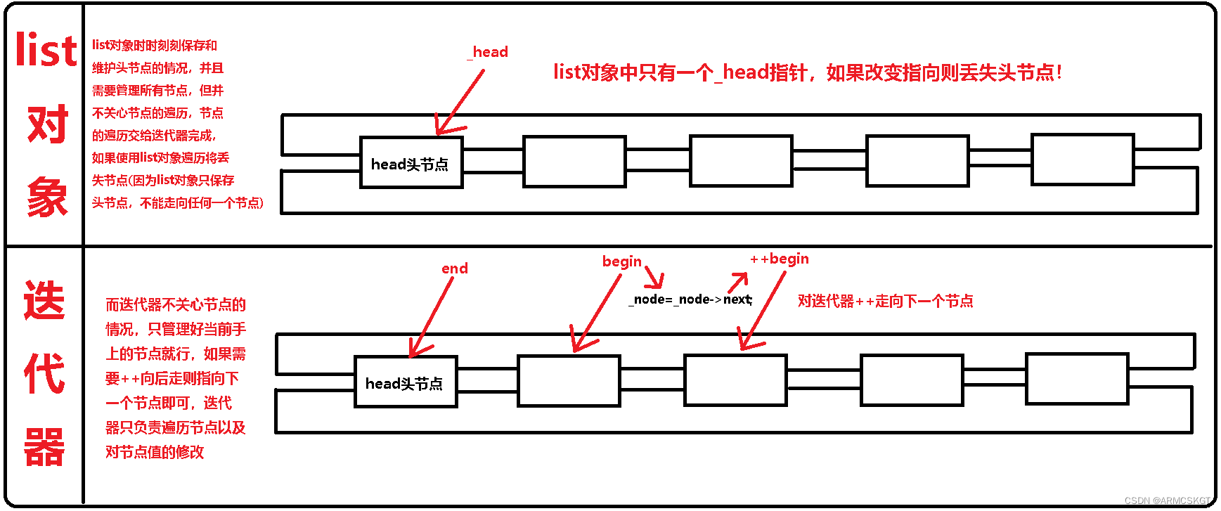 为什么使用迭代器