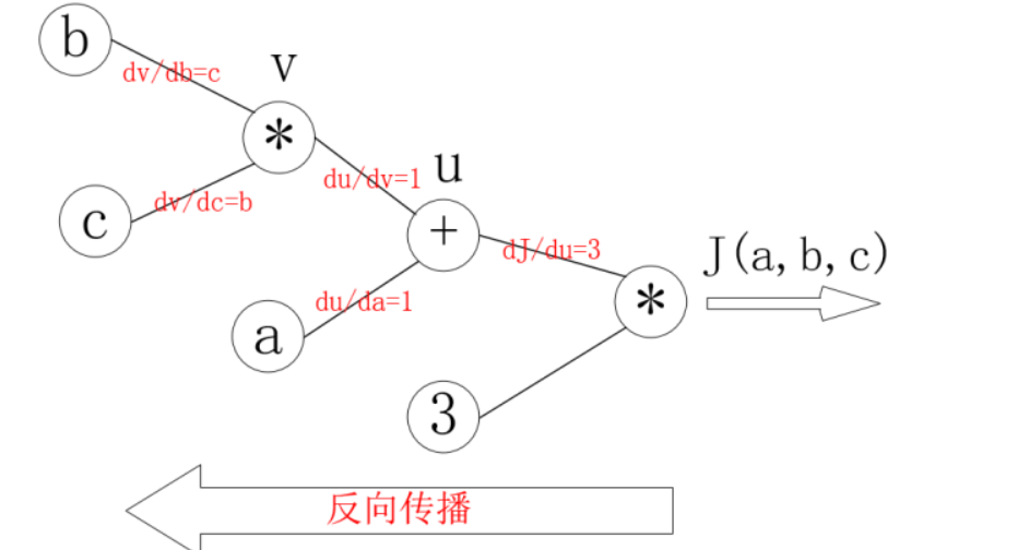 [外链图片转存失败,源站可能有防盗链机制,建议将图片保存下来直接上传(img-oo8YoeTw-1630153639203)(../images/1.2/计算梯度.png)]