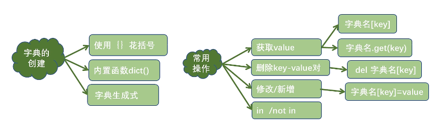 常用字典-CSDN博客