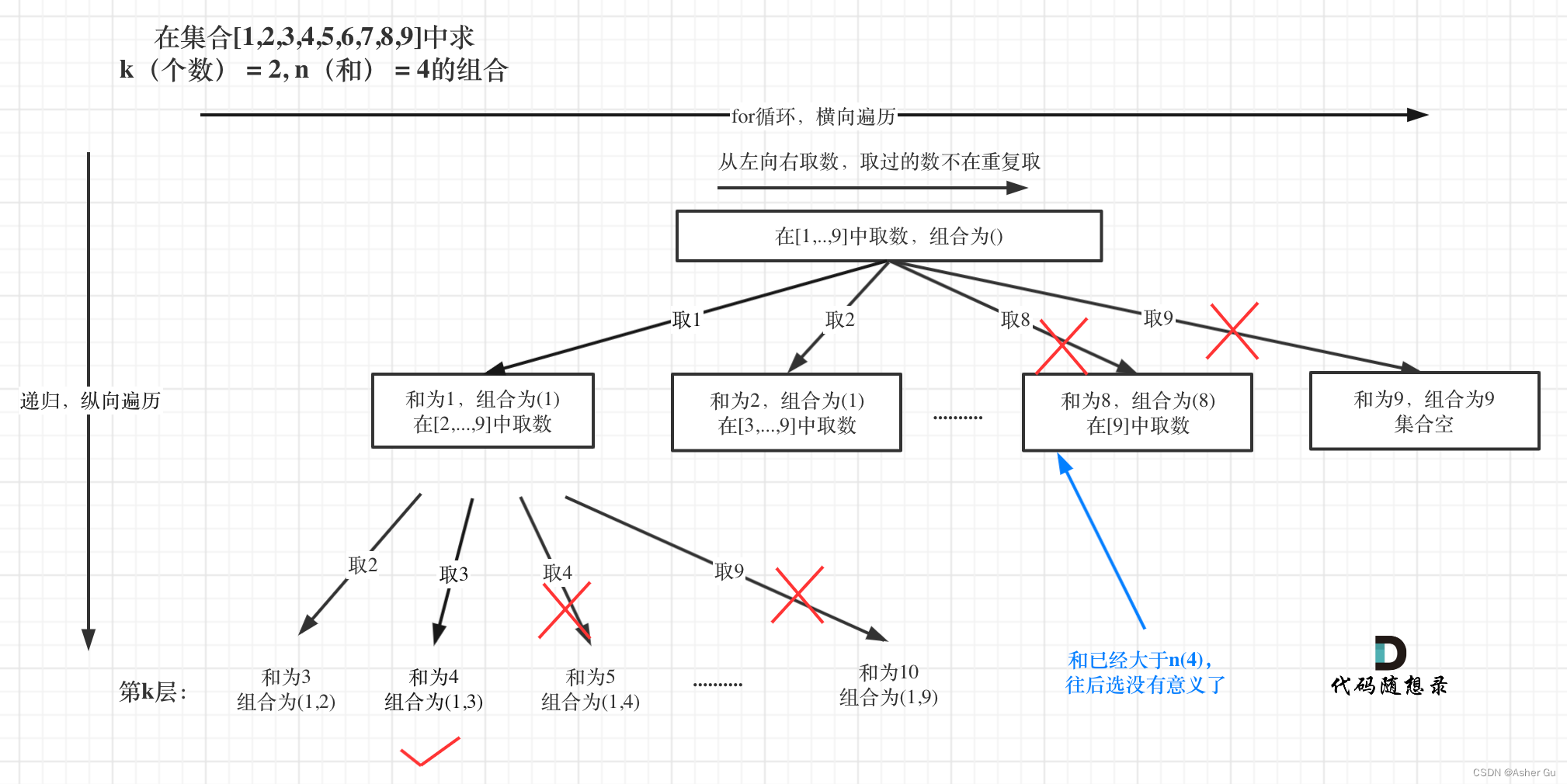 一个集合内的组合的剪枝