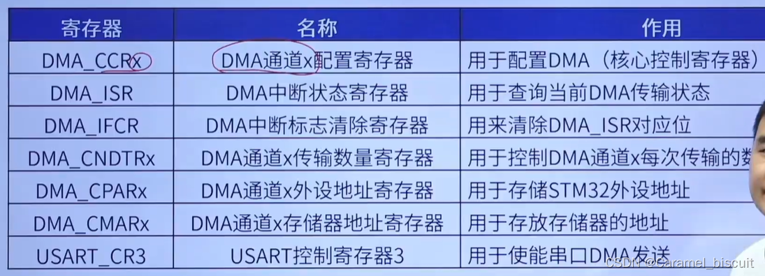 STM32 DMA