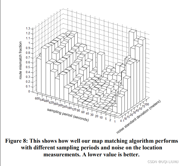 论文笔记：Hidden Markov Map MatchingThrough Noise and Sparseness