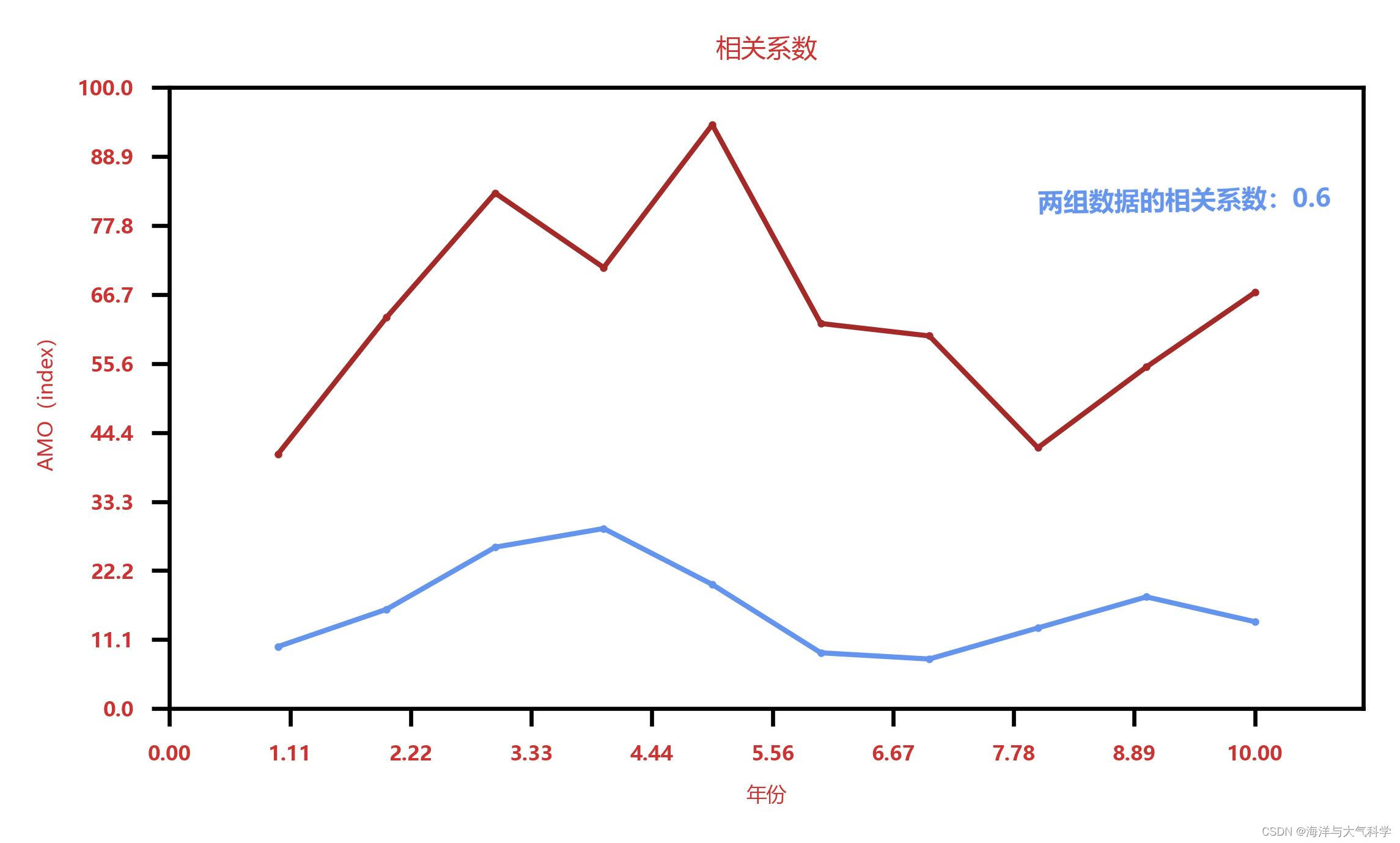 【python海洋专题三十六】两个一维数组的相关系数--为海洋指数作准备