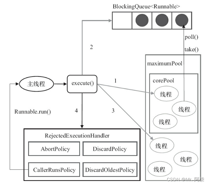 线程池、及Springboot线程池实践