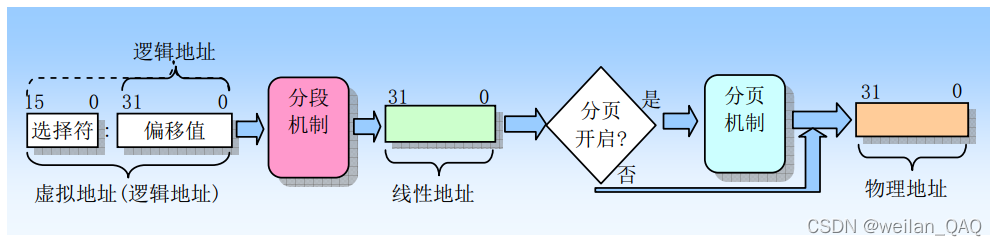 分段机制与分页机制的关系