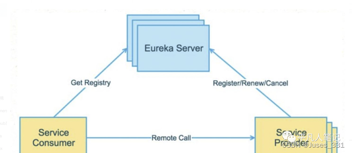 CAP定理下：Zookeeper、Eureka、Nacos简单分析