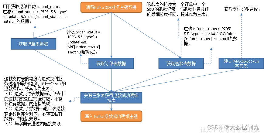 数仓开发之DWD层（三）