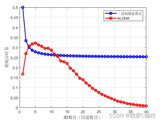 m基于可见光通信系统的RFID接口过程以及ALOHA防碰撞算法的matlab仿真