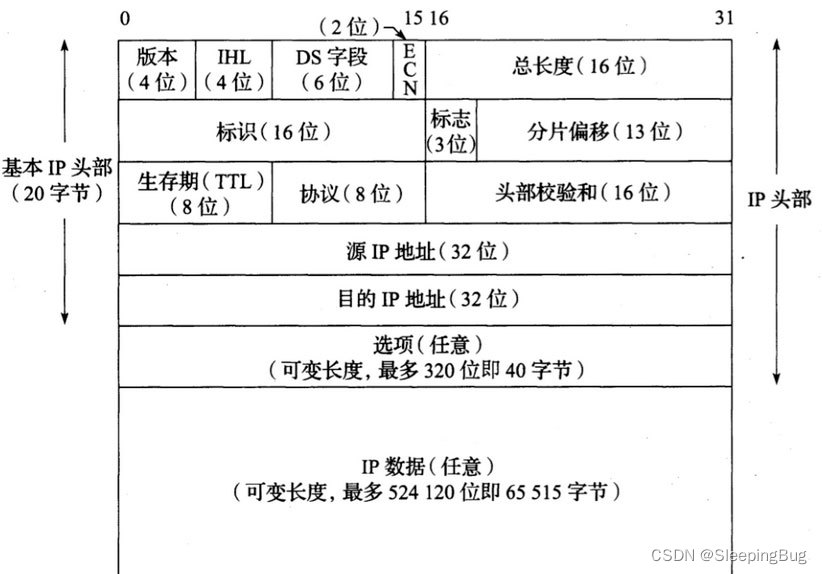 《TCP/IP详解 卷一：协议》第5章的IPv4数据报的IHL字段解释