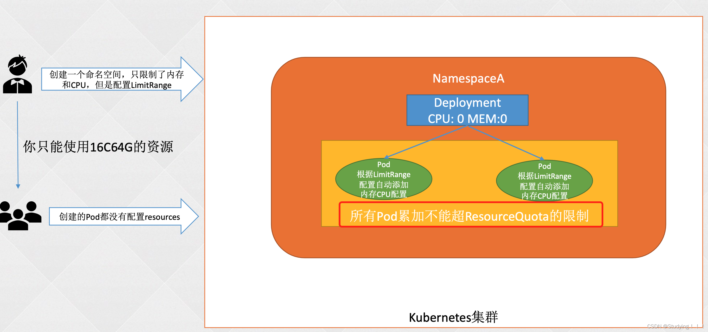 k8s-----25、资源调度-ResourceQuota资源配额、资源限制limitrange、服务质量QoS