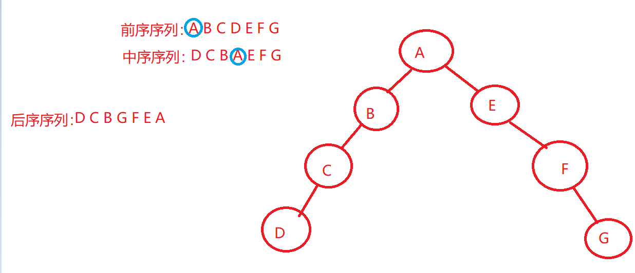 python实现根据前序序列和中序序列求二叉树的后序序列