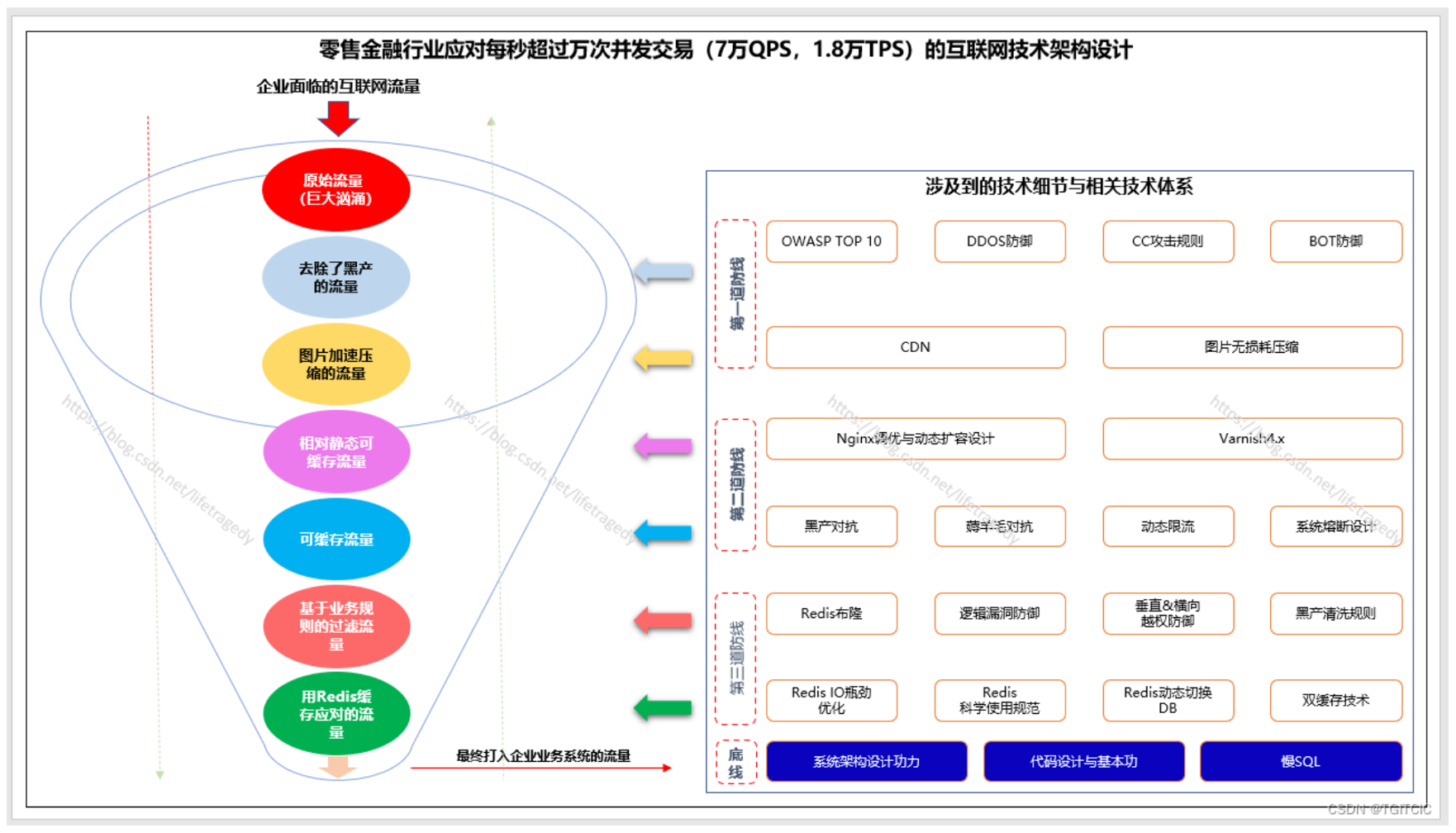 高性能零售IT系统的建设10-一个系统日志记录搞崩了整个公司的O2O交易系统