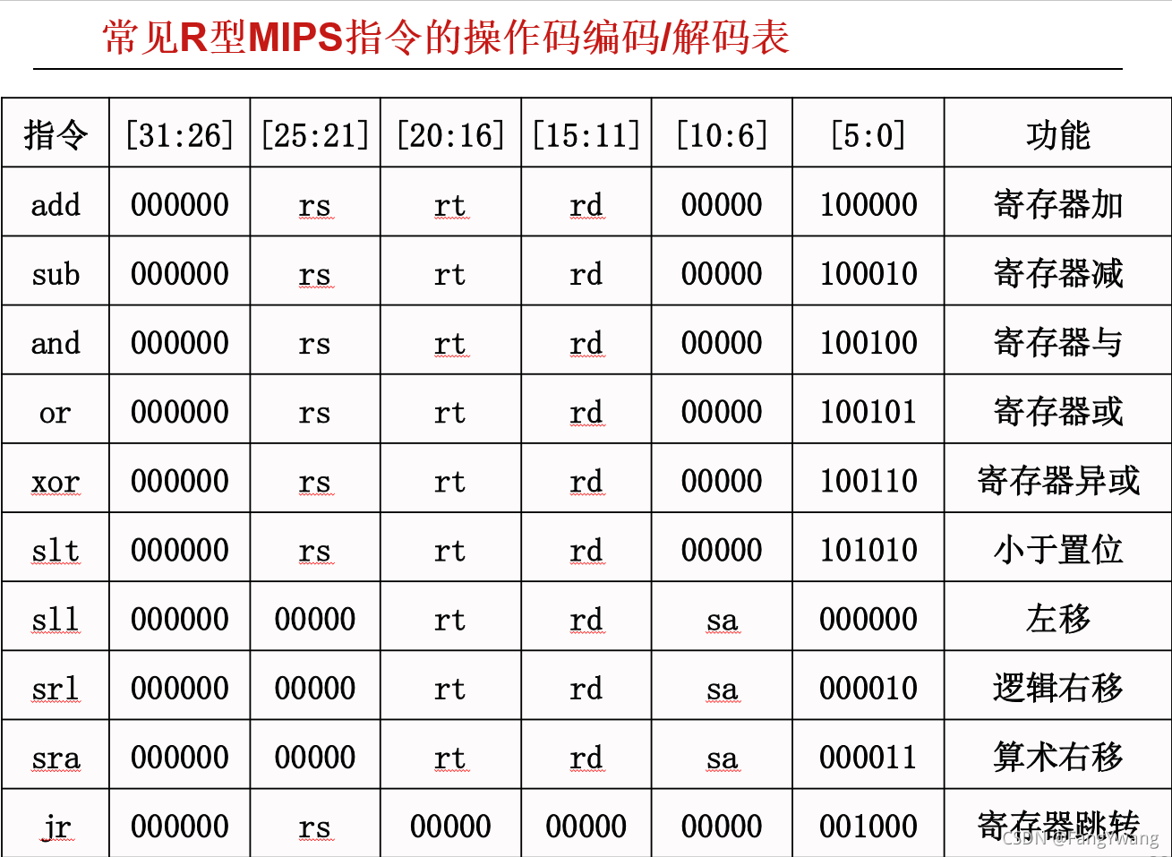 Mips Ori命令: Mips Address 使い方 _ RV32I インストラクション・セット #RISC-V – IAMOA