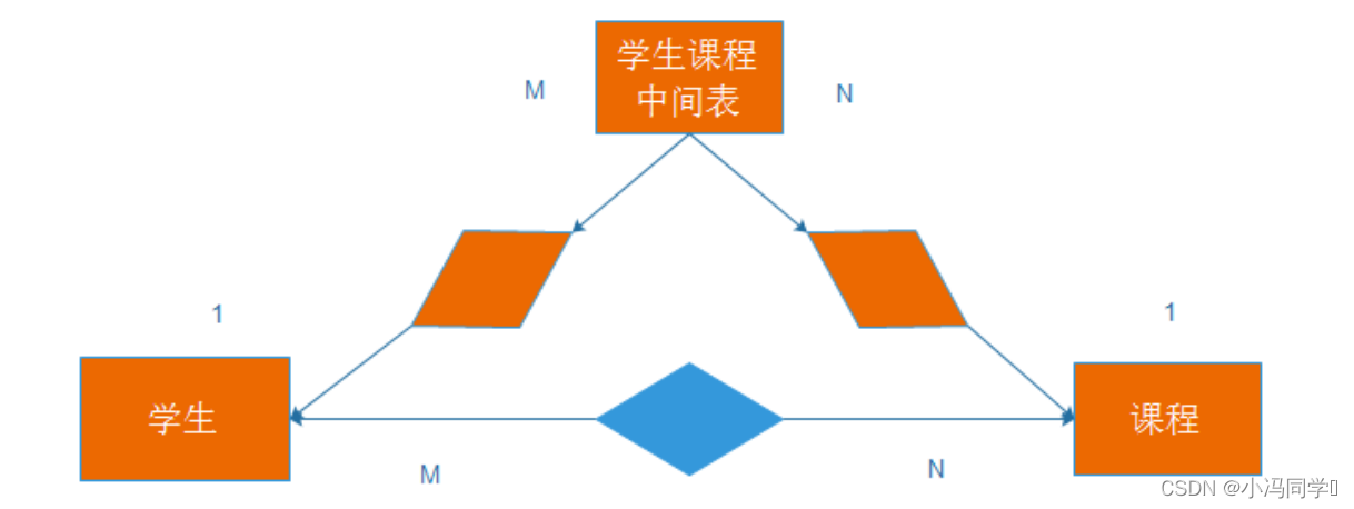 数据库约束、表的关系