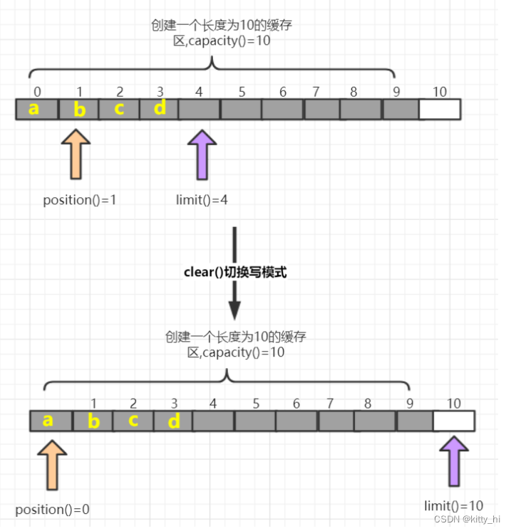 clear()方法图解