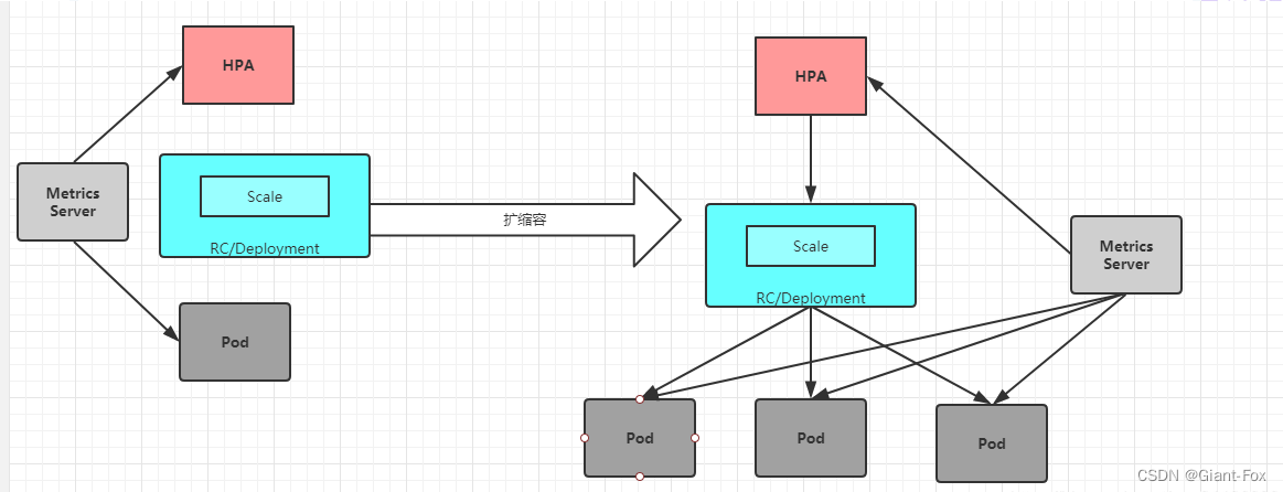 Kubernetes HPA管理_autoscaling/v2beta1-CSDN博客