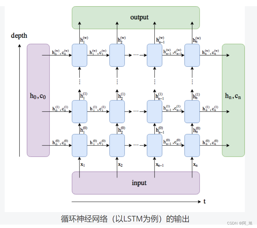 【从零开始学习深度学习】34. Pytorch-RNN项目实战：RNN创作歌词案例--使用周杰伦专辑歌词训练模型并创作歌曲【含数据集与源码】