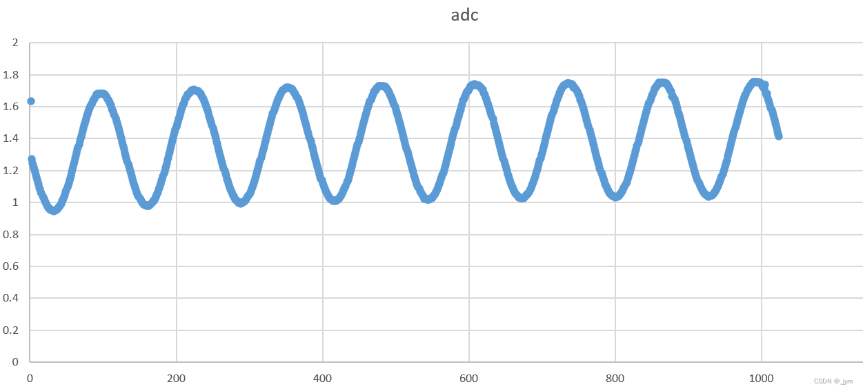 DAC、ADC、FFT使用总结