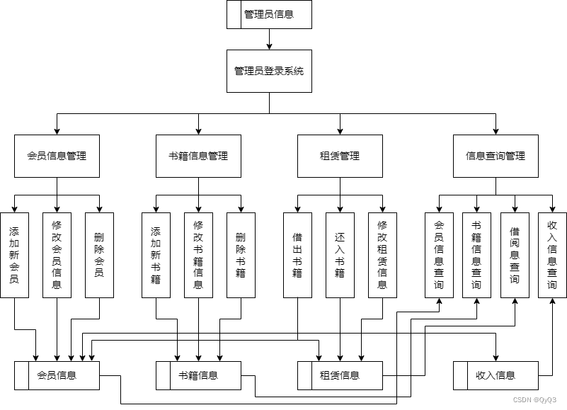 图2  数据流图