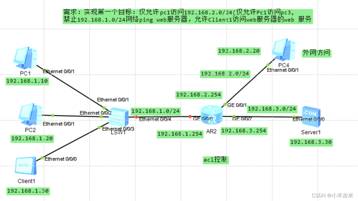 ACL配置及原理_acl ruleCSDN博客