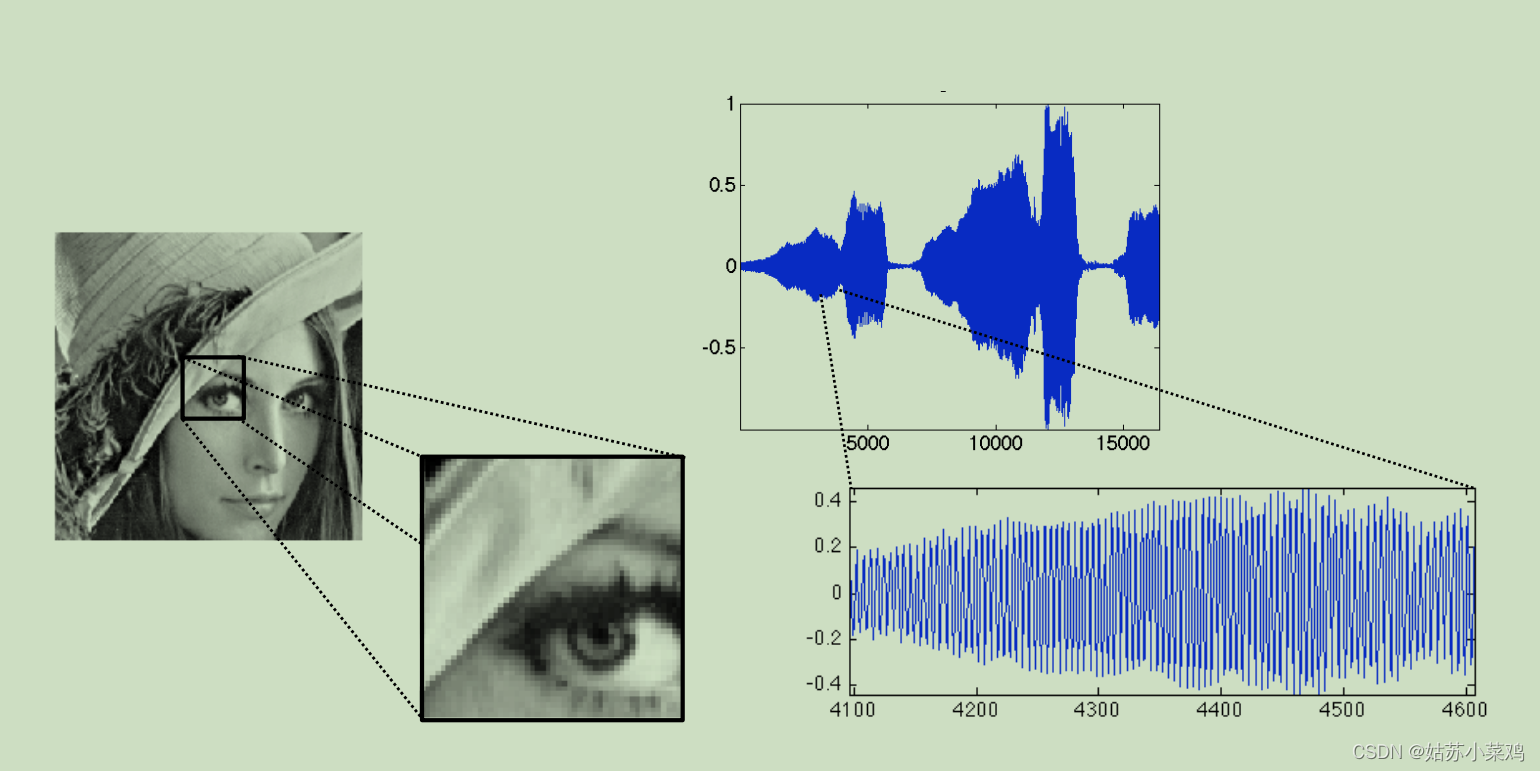 Fig1.3: 离散化的声音与图像