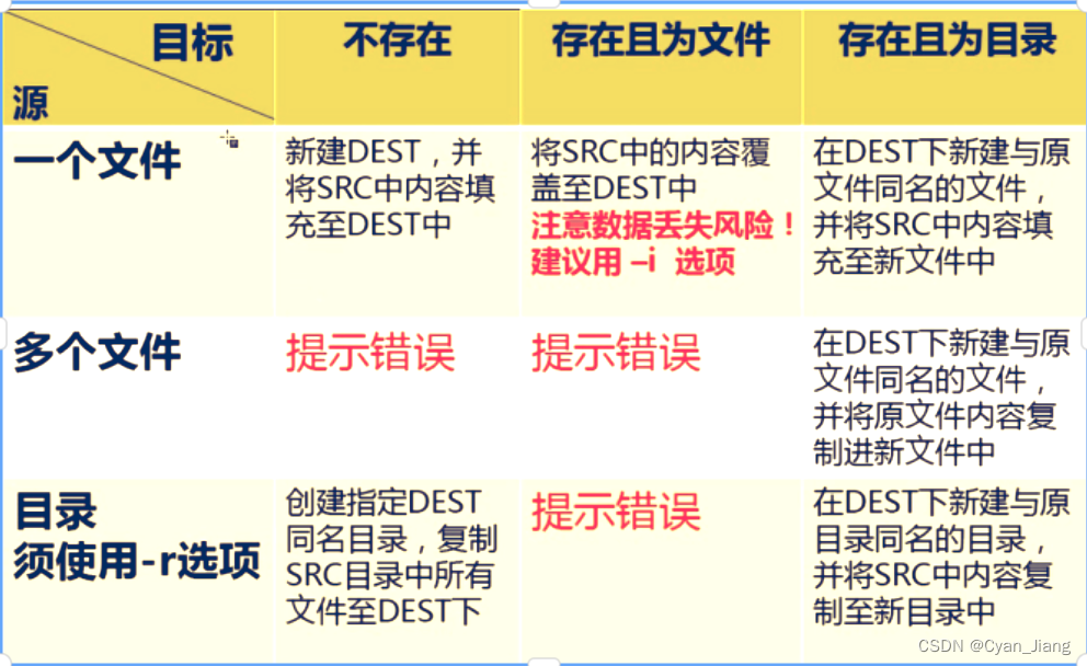 复制命令 cp