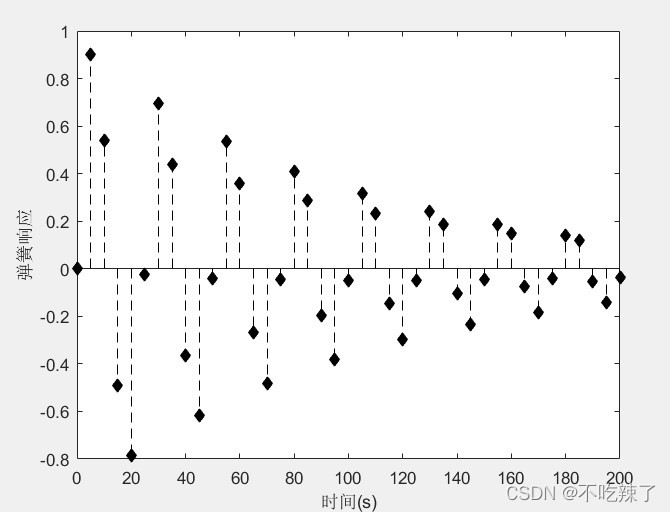 零基础Matlab Note10--2D画图离散数据之bar(x,y)条形图、stem针状图_matlab在bar上标注星号_不吃辣了的博客 ...