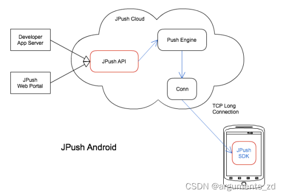 Android端推送消息之极光推送