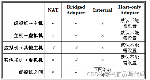 主机ping、ssh连接不通本地虚拟机