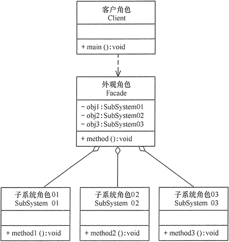 外观模式