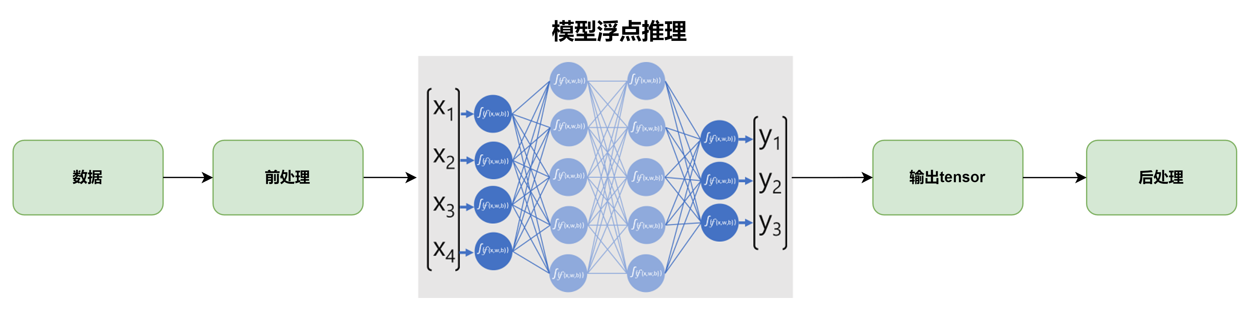 GPU推理和端侧NPU推理的一处不同