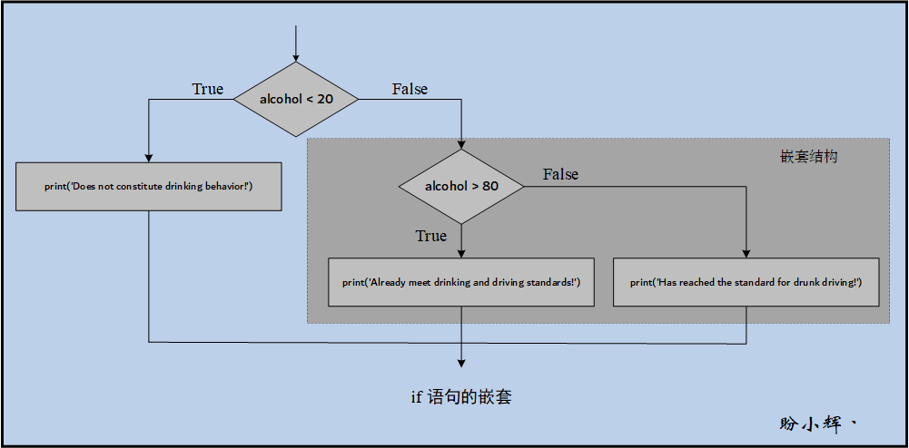 if 语句的嵌套