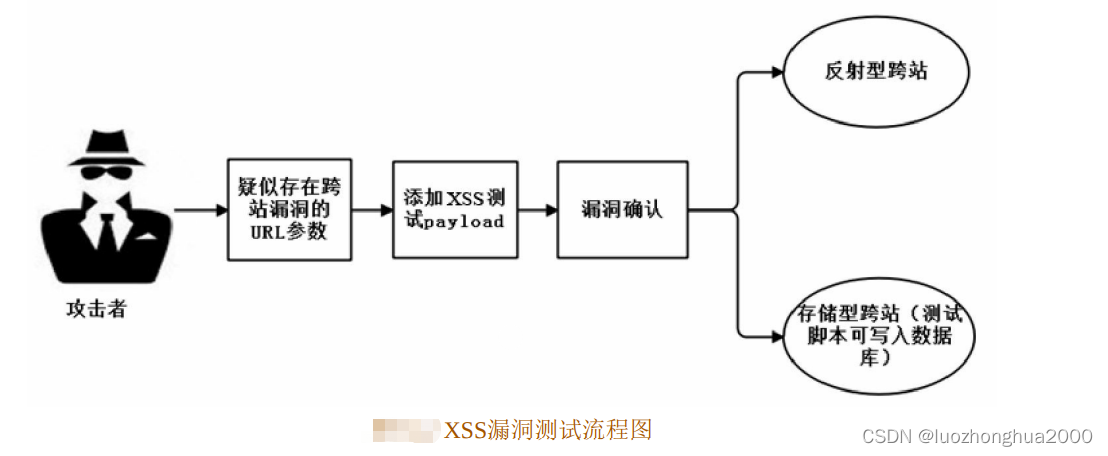 XSS测试-业务安全测试实操(11)