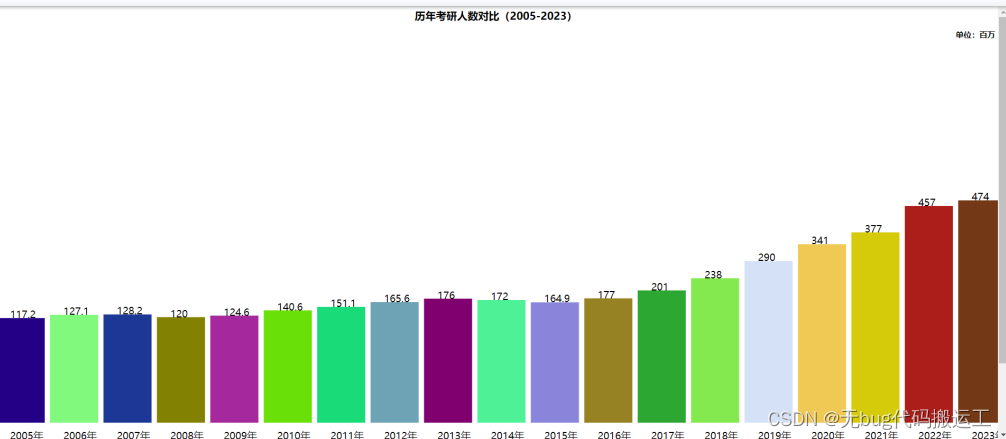 D3 数据可视化 考研人数直方图_考研数据可视化界面-CSDN博客