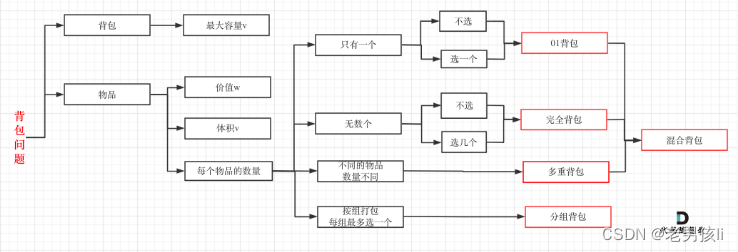 动态规划：背包问题