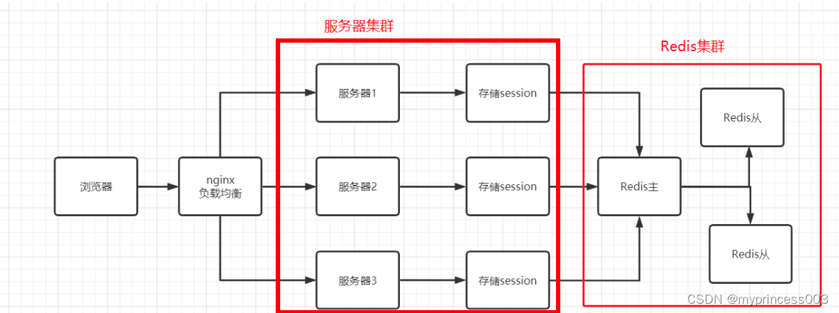 分布式session的4种解决方案