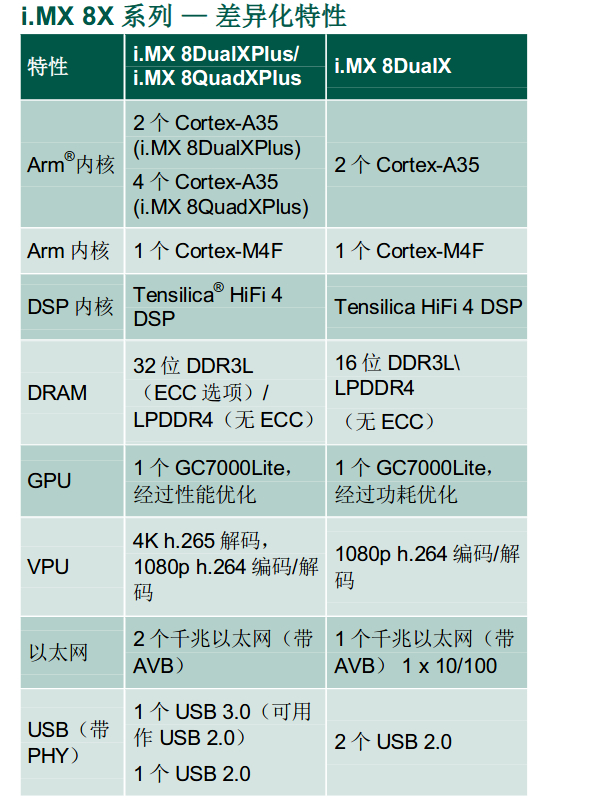IMX6 / IMX8 系列芯片简单对比