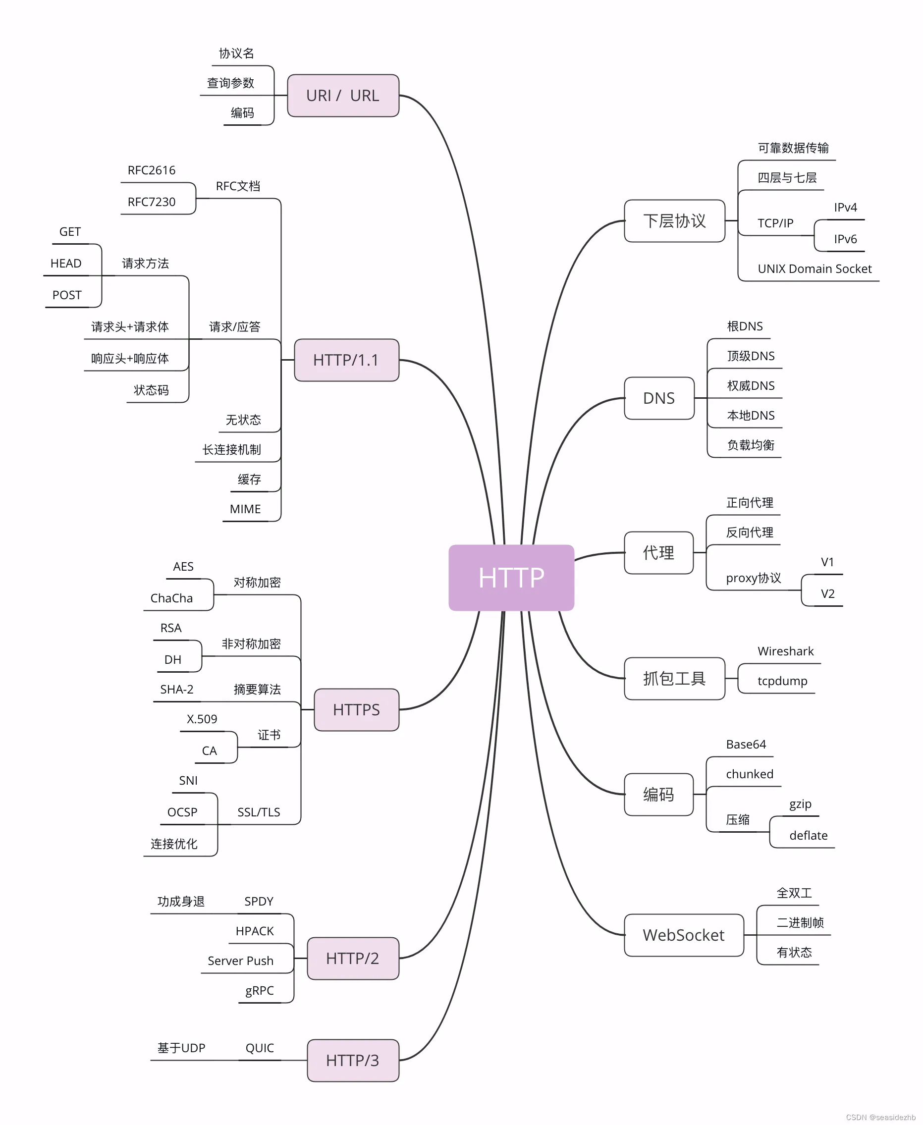 与HTTP相关的各种协议