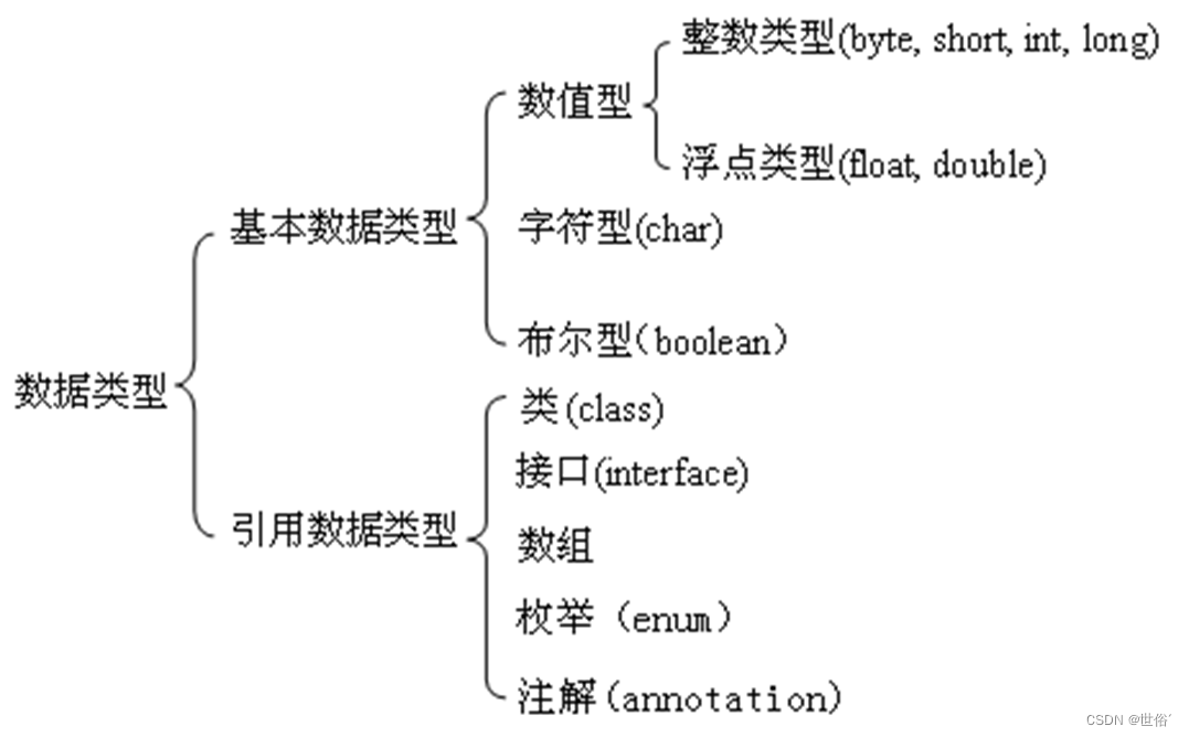 Java基础篇--基本数据类型