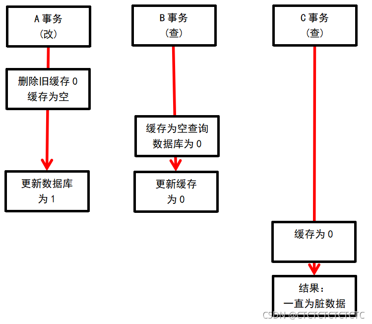 情况一：只先删除缓存